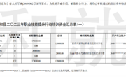 共和县二〇二三年职业技能提升行动培训资金汇总表公示(一）
