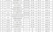 2024年畜牧业生产救灾资金项目购买饲草料调运费用补助发放公示
