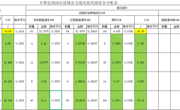 关于下达2024年农村客运，城市交通发展奖励资金的公示   